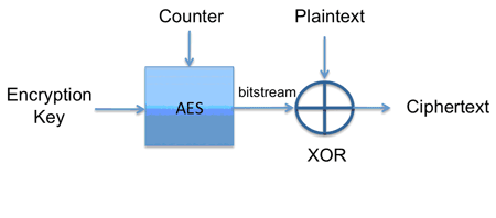 AES Encryption