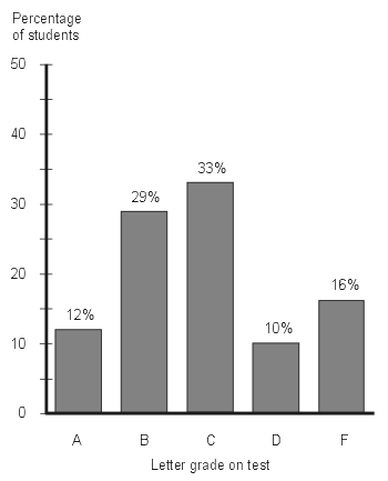 Bar Chart Definition Statistics