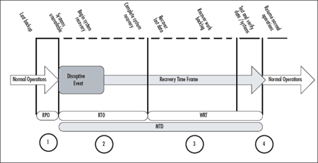 RPO, RTO, WRT, MTD …WTH?!