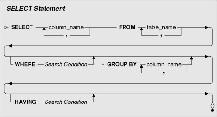 How to use the SELECT statement in SQL