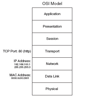 OSI model for network switching troubleshooting