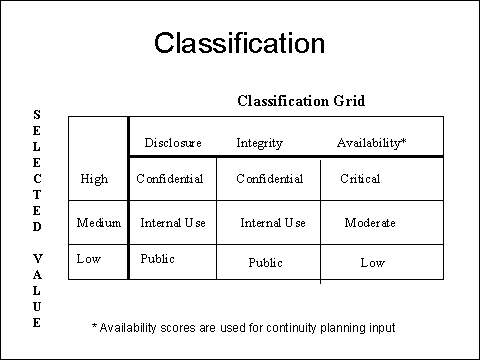 Data Classification Chart