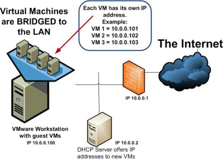  VM bridging diagram