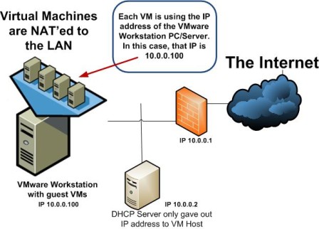 How To Connect Vmware Workstation Virtual Machines To The Internet