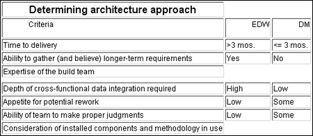 data architecture approach