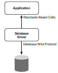 Database wire protocol architecture