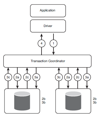 Example of a distributed transaction