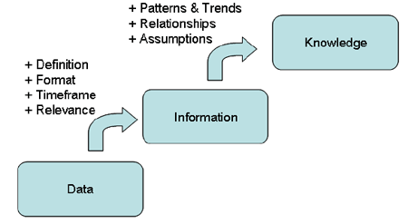 Data, Information, and Knowledge