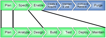 The Data Lifecycle and the System Development Lifecycle