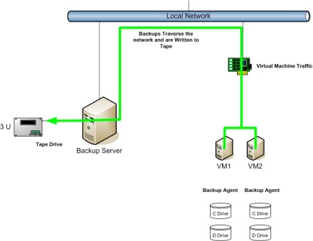 How to back up VMware 3.0.1: File level and raw file backup