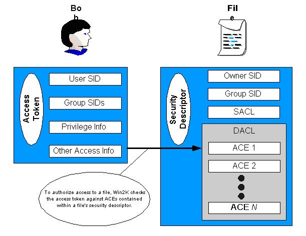 how-access-control-works