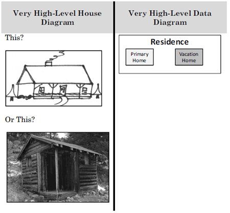 Very high-level data model: Blueprint and Data Diagram