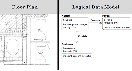 Logical level data model: Blueprint and Data Diagram