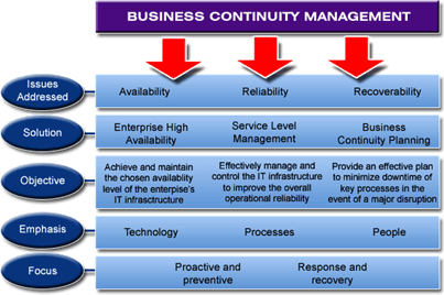 what is a business continuance plan