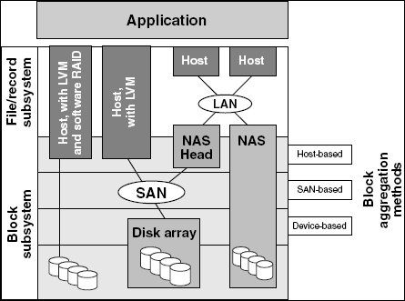 Storage area networks (SANs) design using SNIA Shared Storage Model