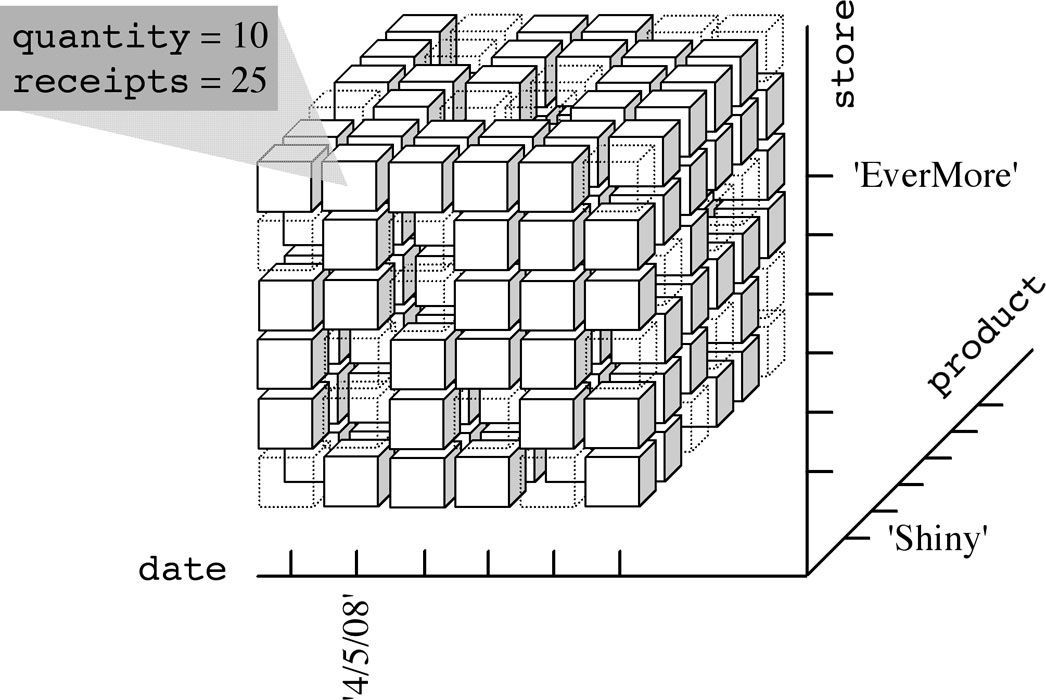 Advantages Of The Multidimensional Database Model And Cube Modeling