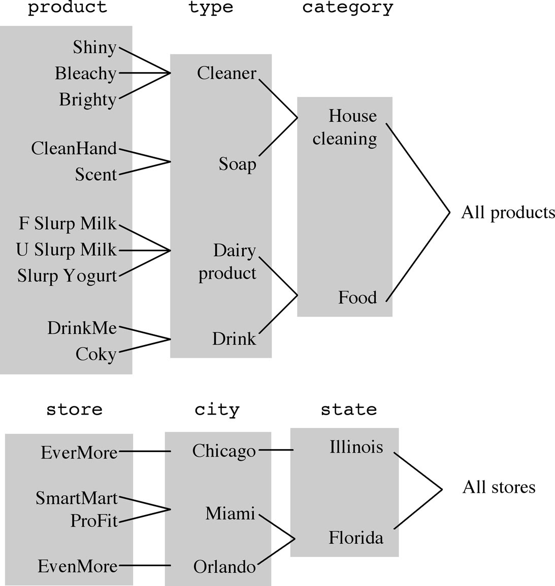 Advantages Of The Multidimensional Database Model And Cube Modeling