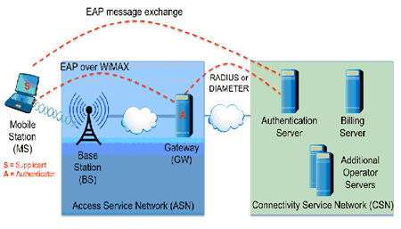 EAP-based authentication