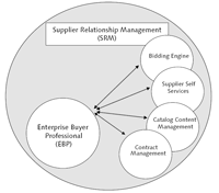 SAP Enterprise Buyer (SAP EBP): Execution engine in SAP SRM