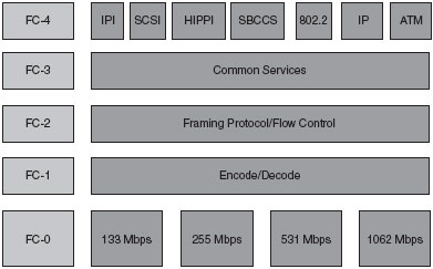 Windows fibre channel настройка