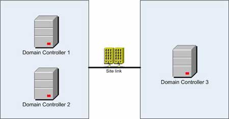 gpo domain controller with replication in progress