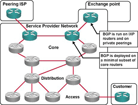 BGP peering points