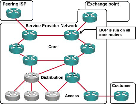 BGP on core and edge routers