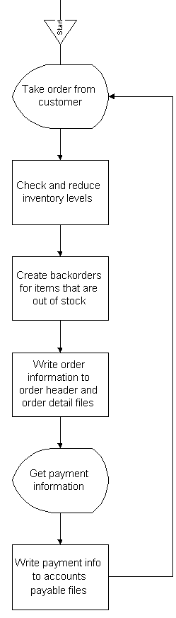 Multithreading Flow Chart