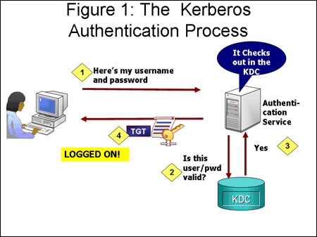 Схема протокола kerberos