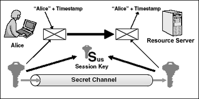 example of how a session key works
