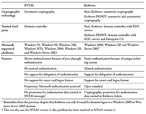 Kerberos advantages