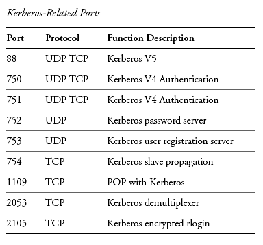 Kerberos configuration