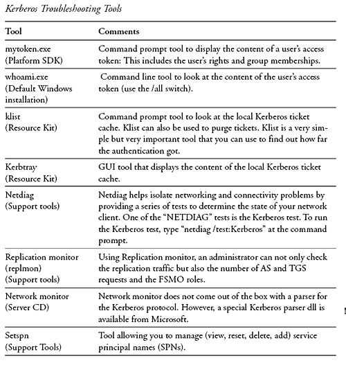 Kerberos And Authentication Troubleshooting