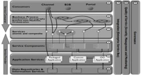 Service oriented architecture master thesis