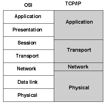 OSI vs. TCP/IP