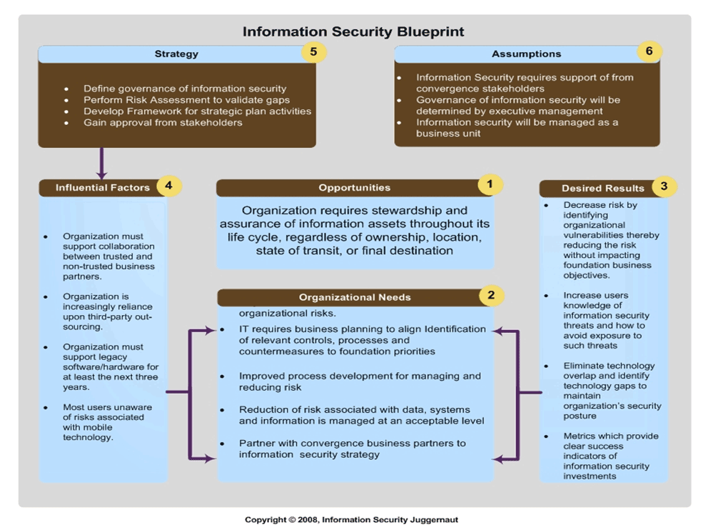 Information Security Blueprint | TechTarget