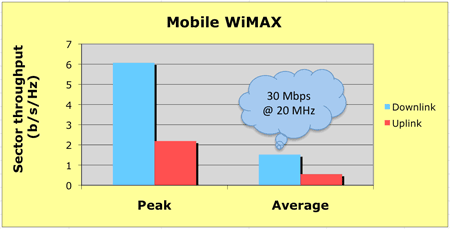 <i> Mobile WiMAX throughput </i>