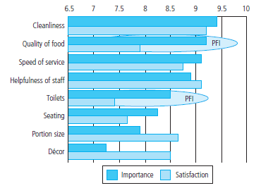 Using customer satisfaction to identify priorities for improvement (PFIs)