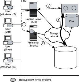 Storage network backup: Next generation