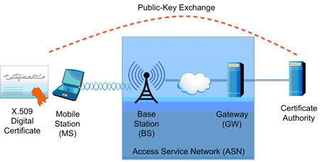 Public Key Infrastructure