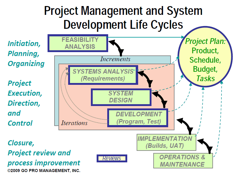 Software development life cycle phases, iterations 