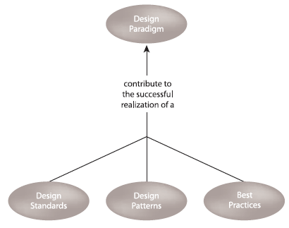 Best Practices - Design Patterns In C# | Daniel rit's Blog