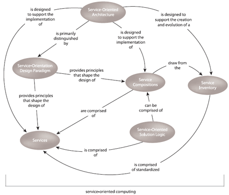 service oriented technology