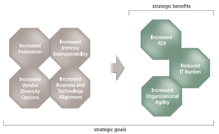 service-oriented computing goals