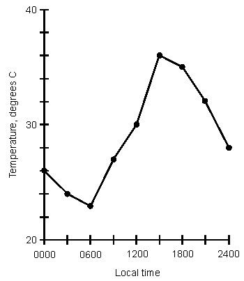 C Chart Line Graph