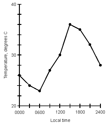 What Is Point To Point Graph Line Graph Definition From Whatis Com