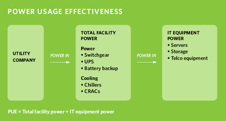 PUE Power Usage Effectiveness