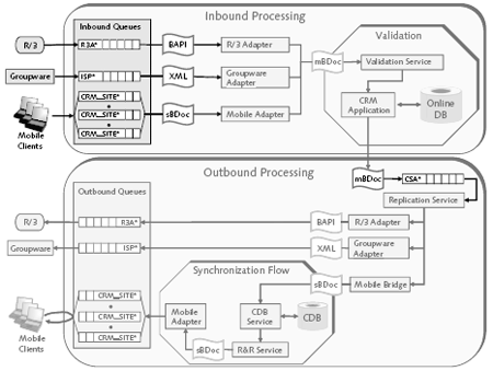 inbound queue in sap