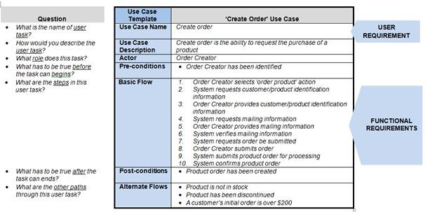 How requirements use cases facilitate the SDLC