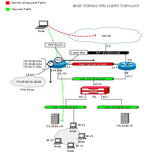 cisco anyconnect split tunnel